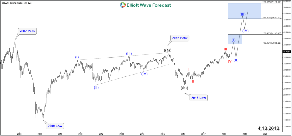 Singapore Stock Market Index Chart