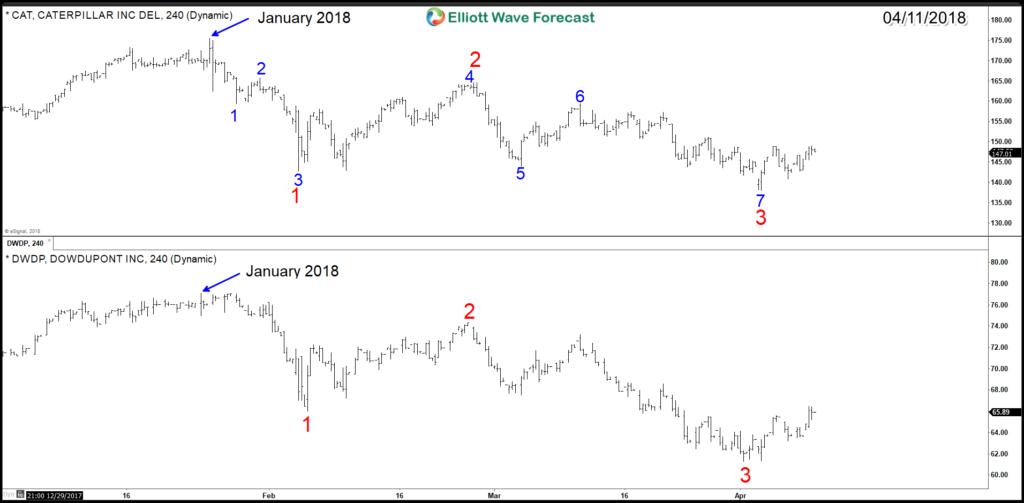 Stocks CAT DWDP