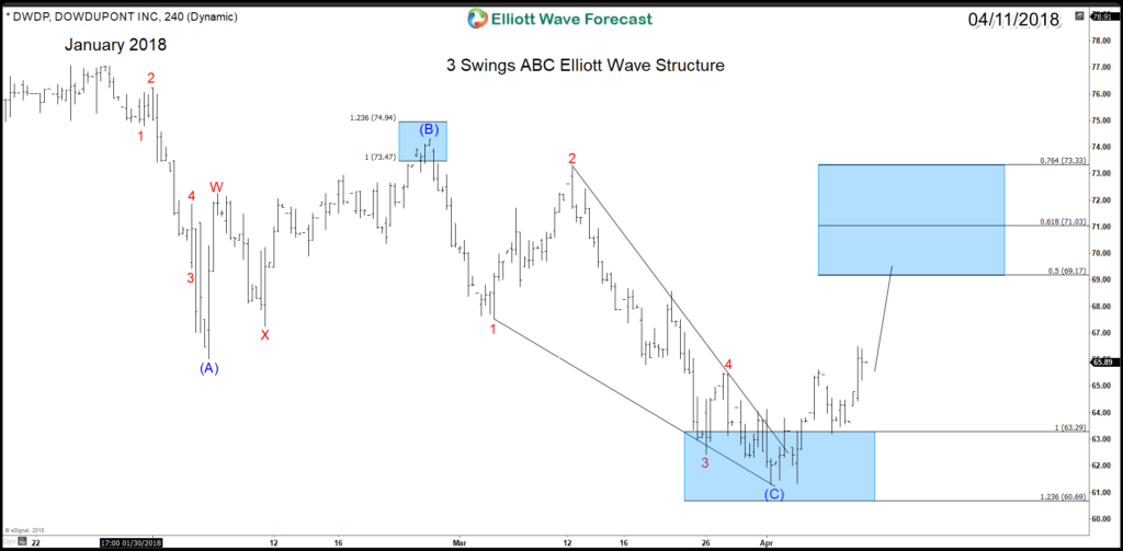 Dwdp Chart