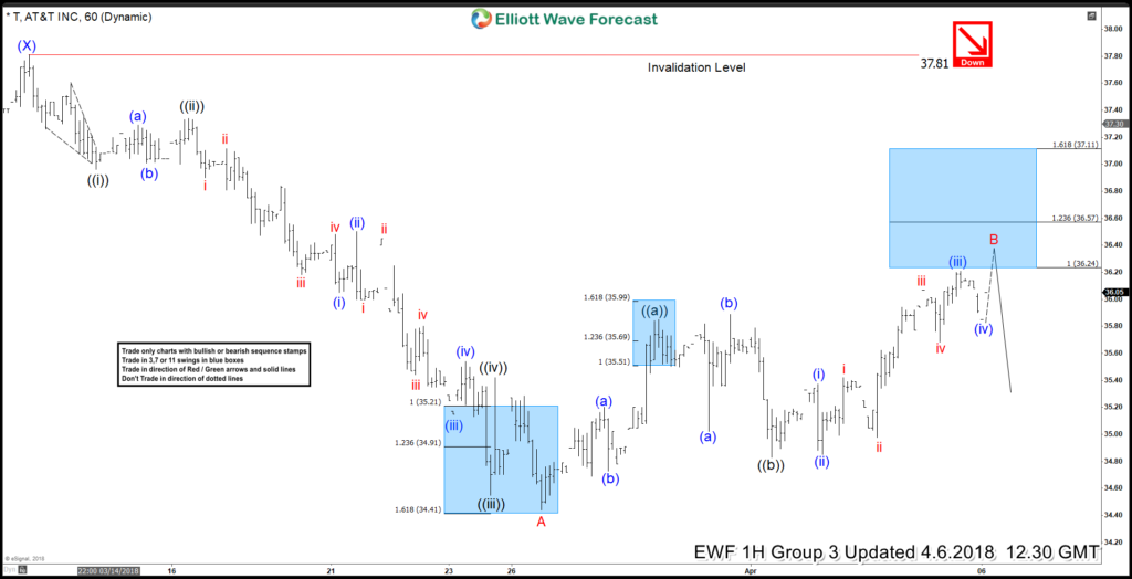 AT&T Elliott Wave View: Calling Bounces to Fail