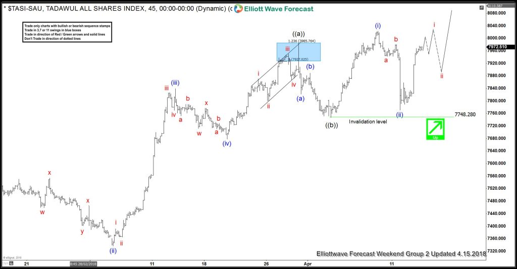Elliott Wave Analysis: TASI (Tadawul All Shares) Calling Strength Higher