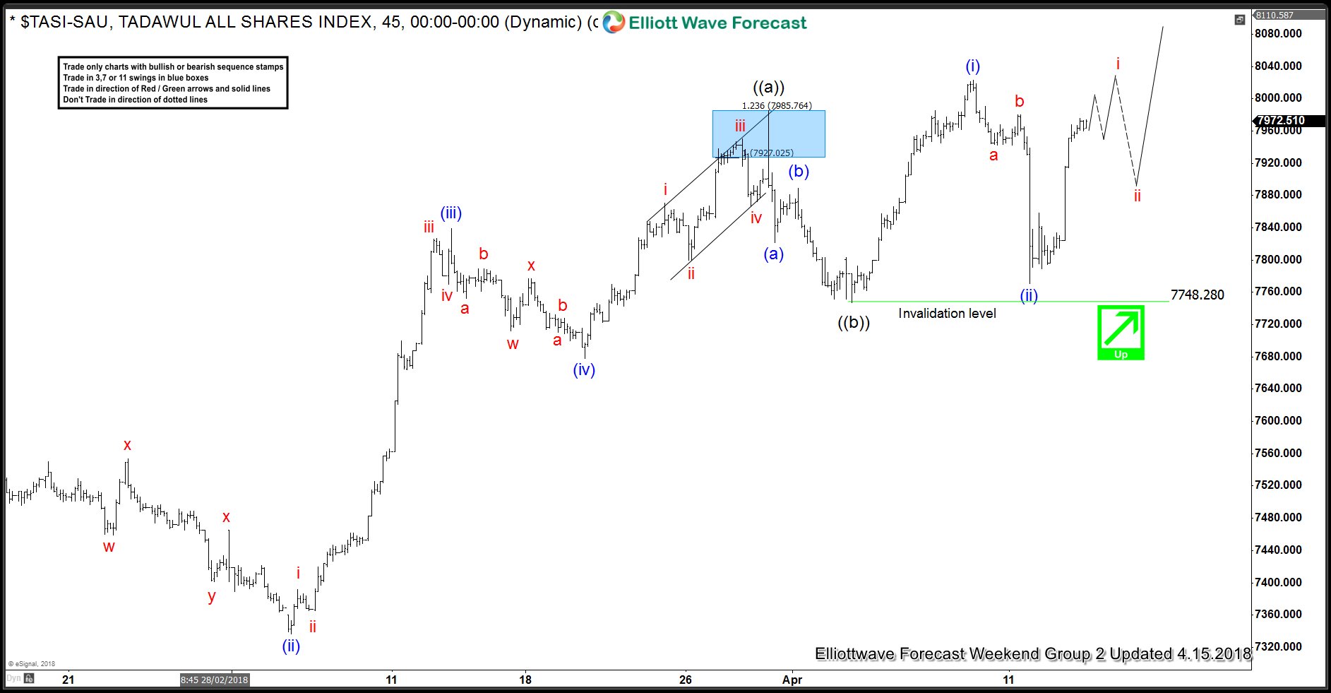 Tadawul All Share Index Chart