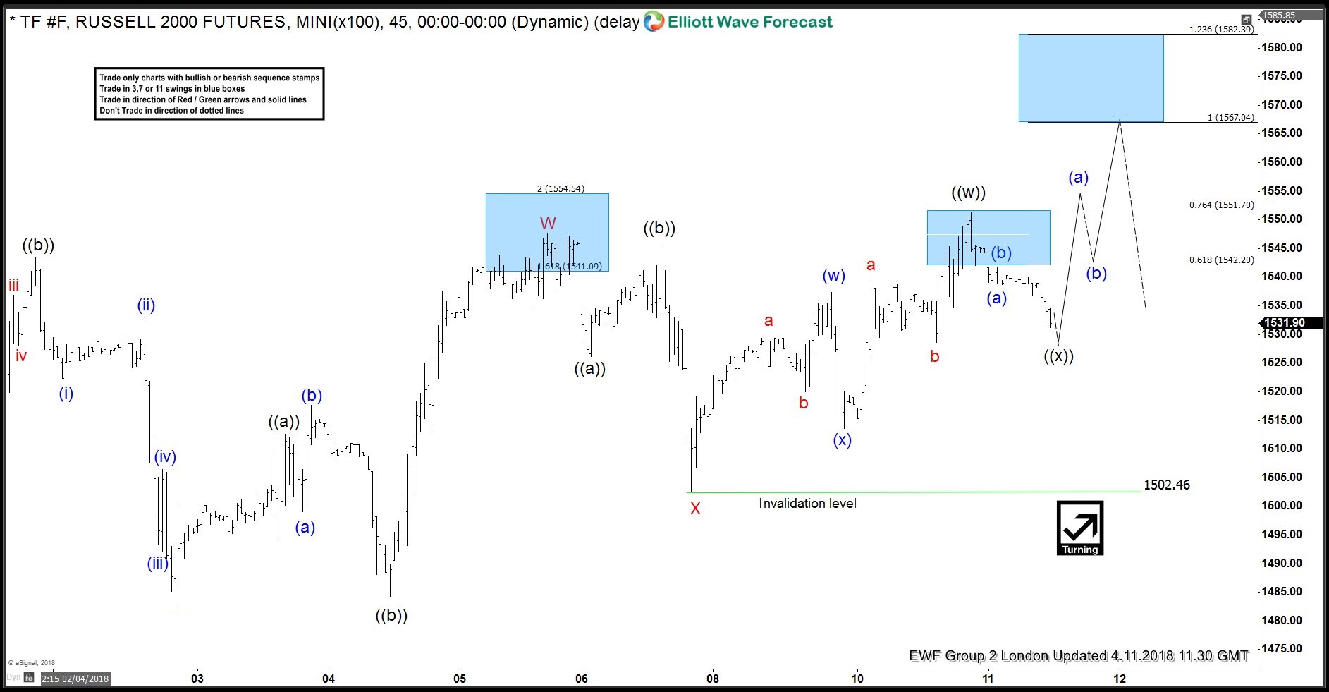 Elliott Wave Analysis: Calling The Double Correction In Russell