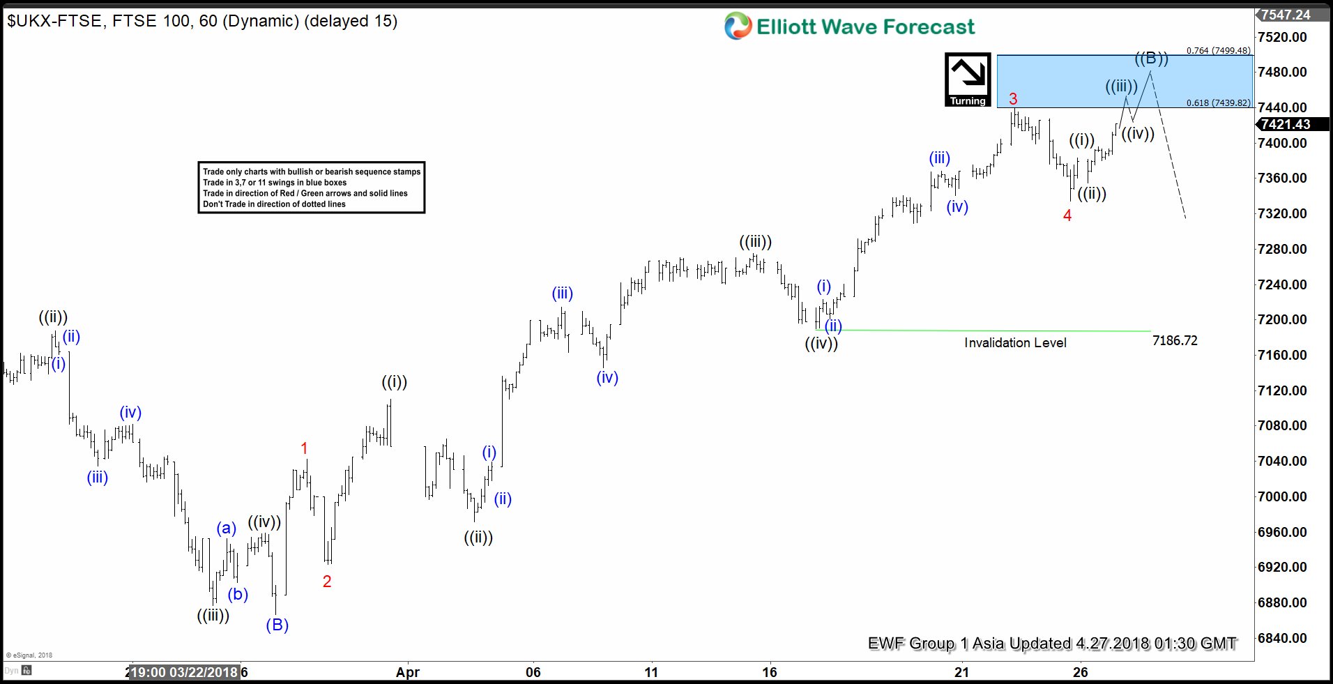 Does Elliott Wave View Suggest A Turn In FTSE Is Imminent?