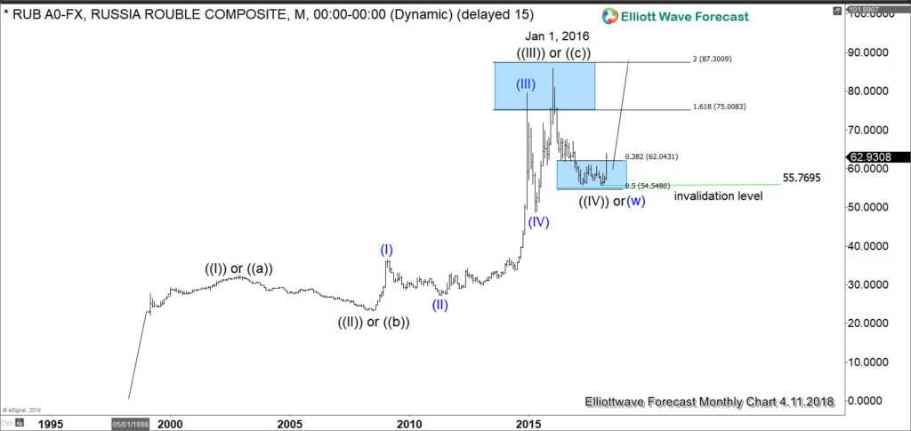 Ruble Long Term Elliott Wave