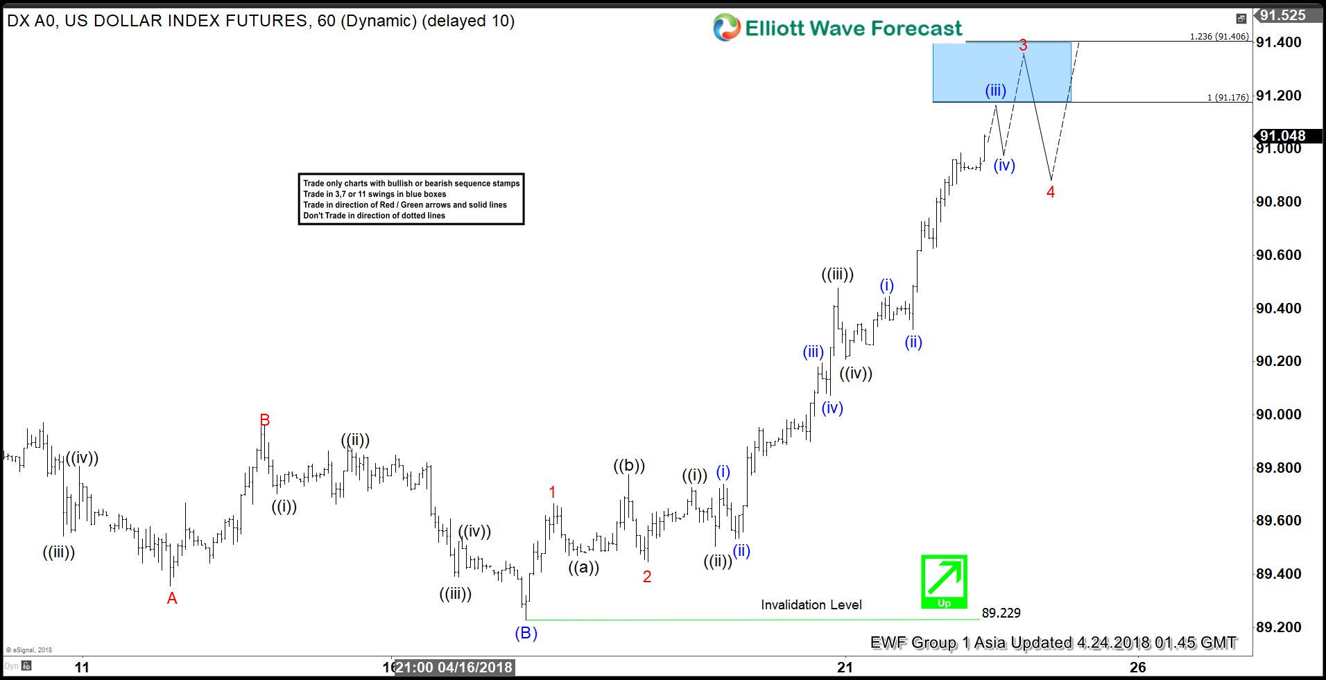 USDX Elliott Wave View: Extending Higher As Impulse