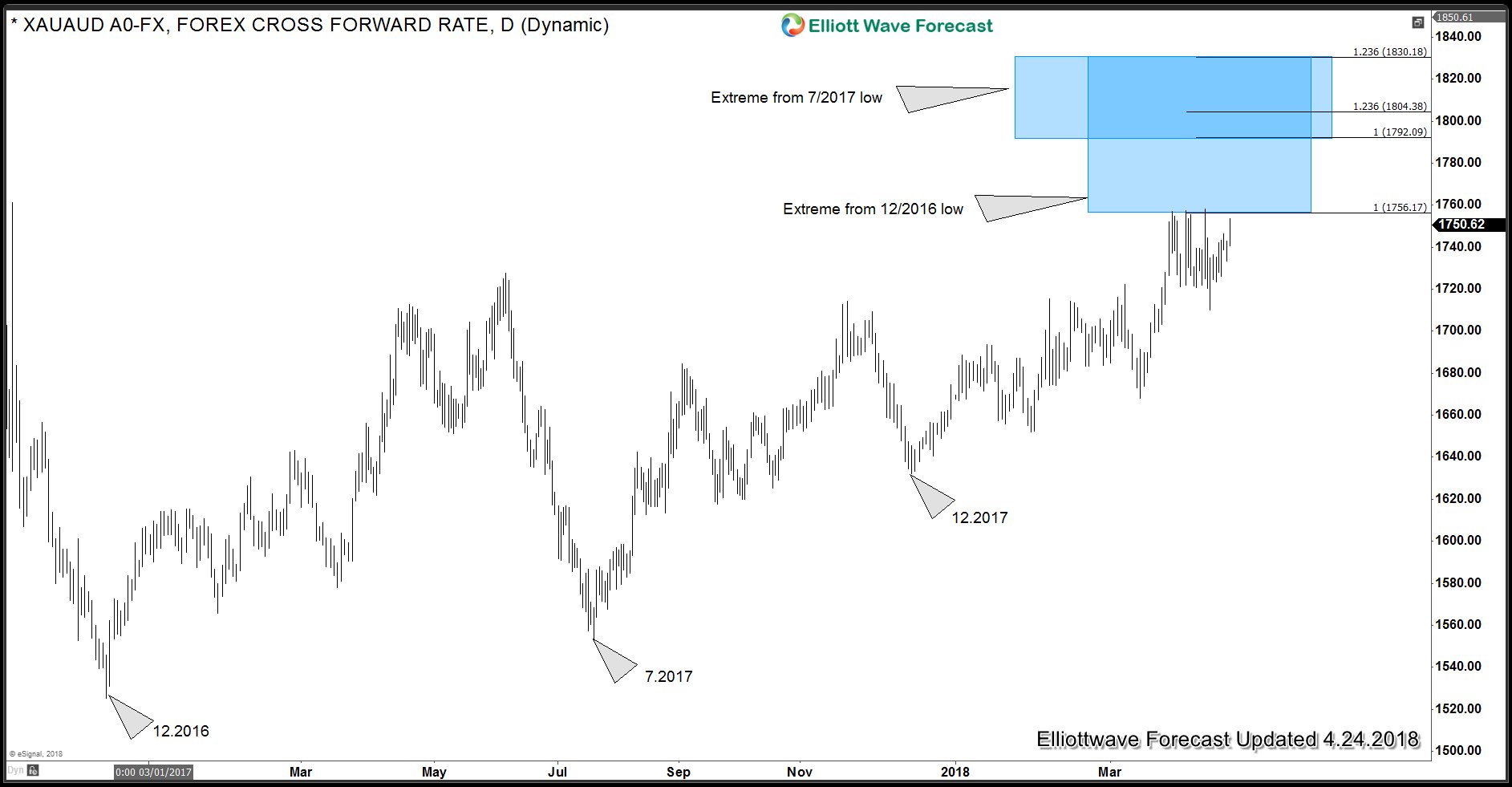 Gold versus Australian Dollar and British Pound