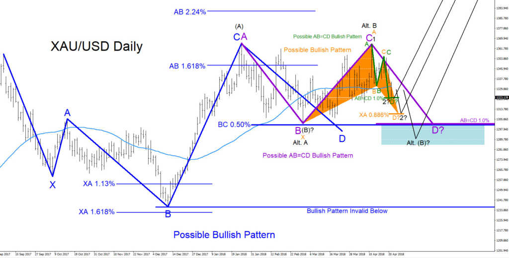 XAUUSD, Elliottwave, Elliott wave, bullish, patterns, gold