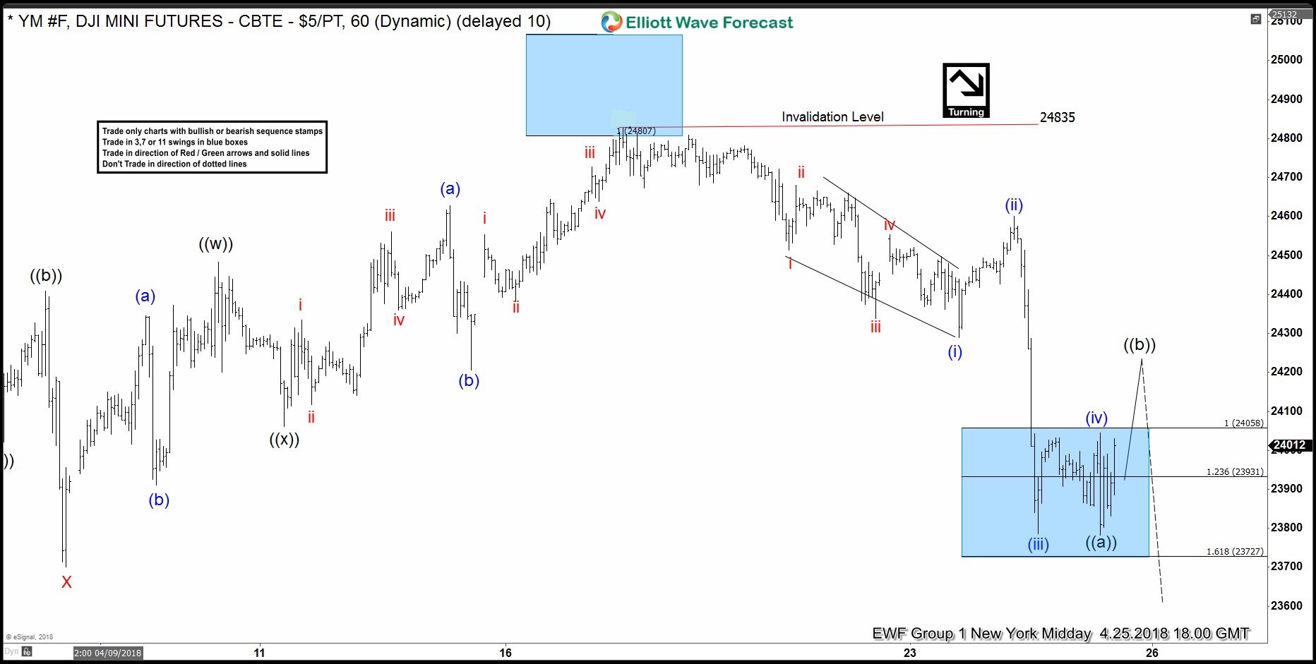 Dow Jones Elliott Wave: Calling The Turn From Inflection Area