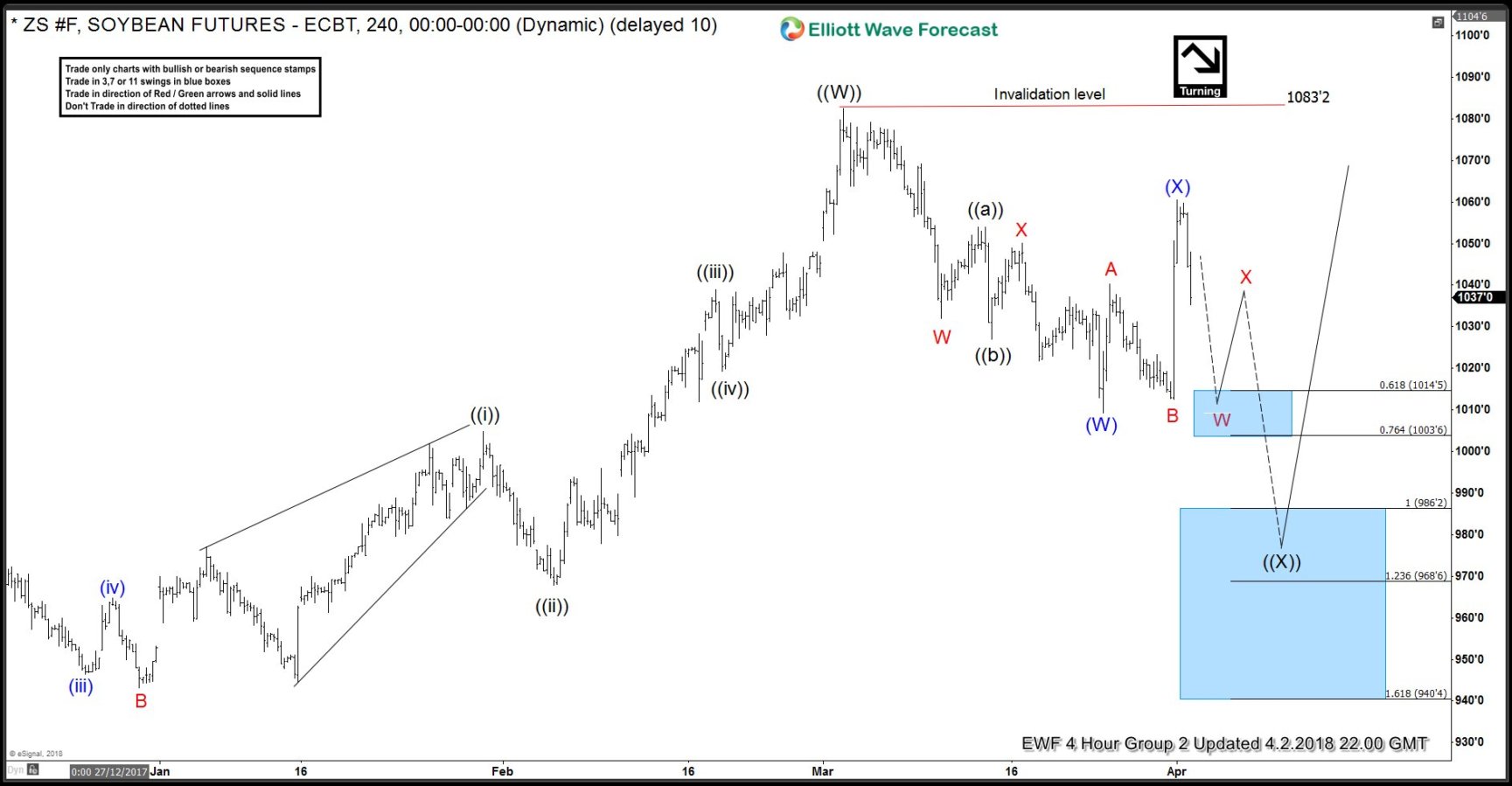 Soybeans (ZS_F) Forecasting The Elliott Wave Pullback