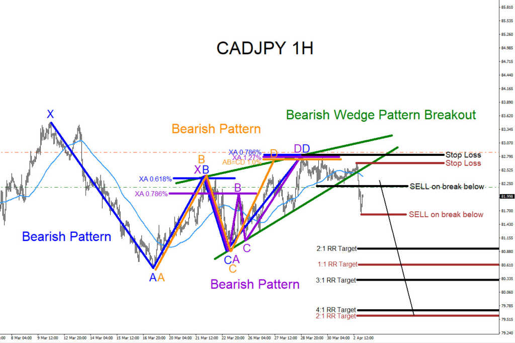 CADJPY, bearish, patterns, forex, trading, harmonic, technical analysis