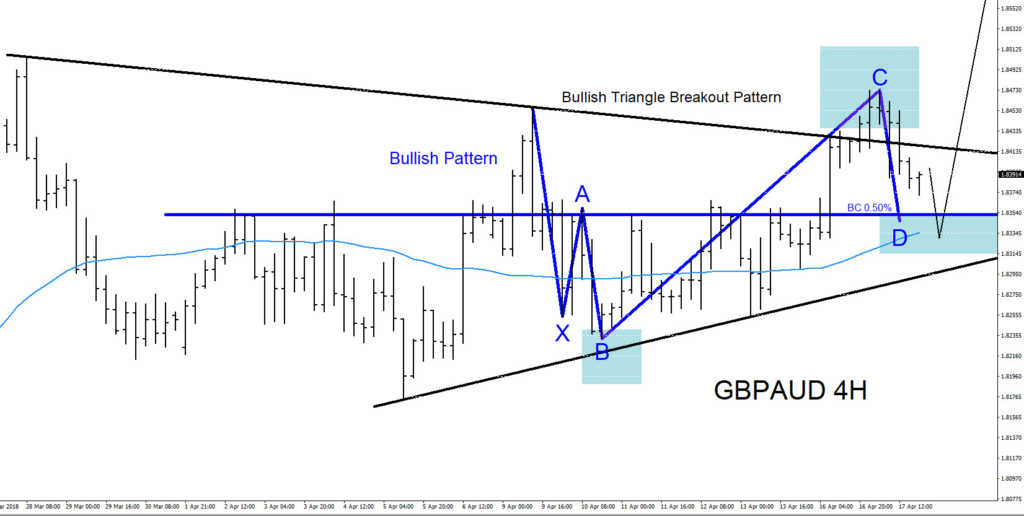 GBPAUD, trading, bullish, elliottwave, elliott wave, technical analysis, forex 