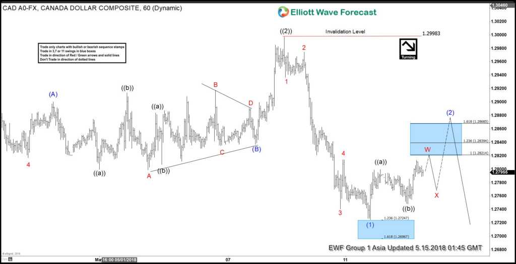 USDCAD Elliott Wave View: Bounces Are Expected To Fail