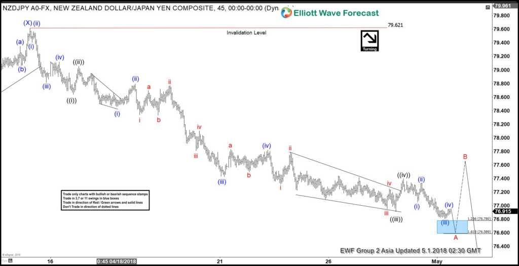 NZDJPY Elliott Wave View: Calling For 3 Wave Bounce Soon