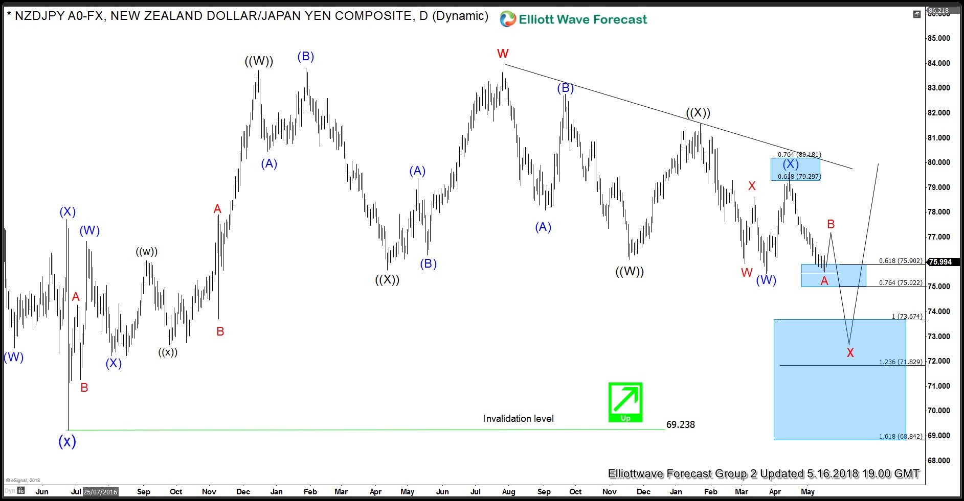 NZDJPY Elliott Wave View: Down 400 Pips, Is The Decline Over?