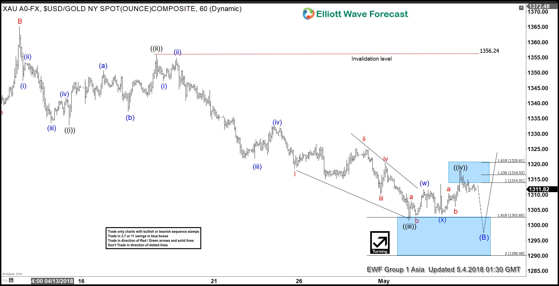 Elliott Wave View: Gold Entering Buying Areas