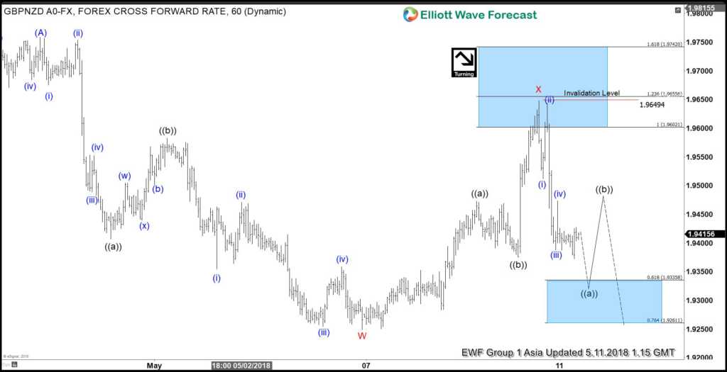 GBPNZD Elliott Wave View: Calling More Downside
