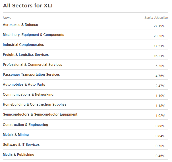 All Sectors for XLI
