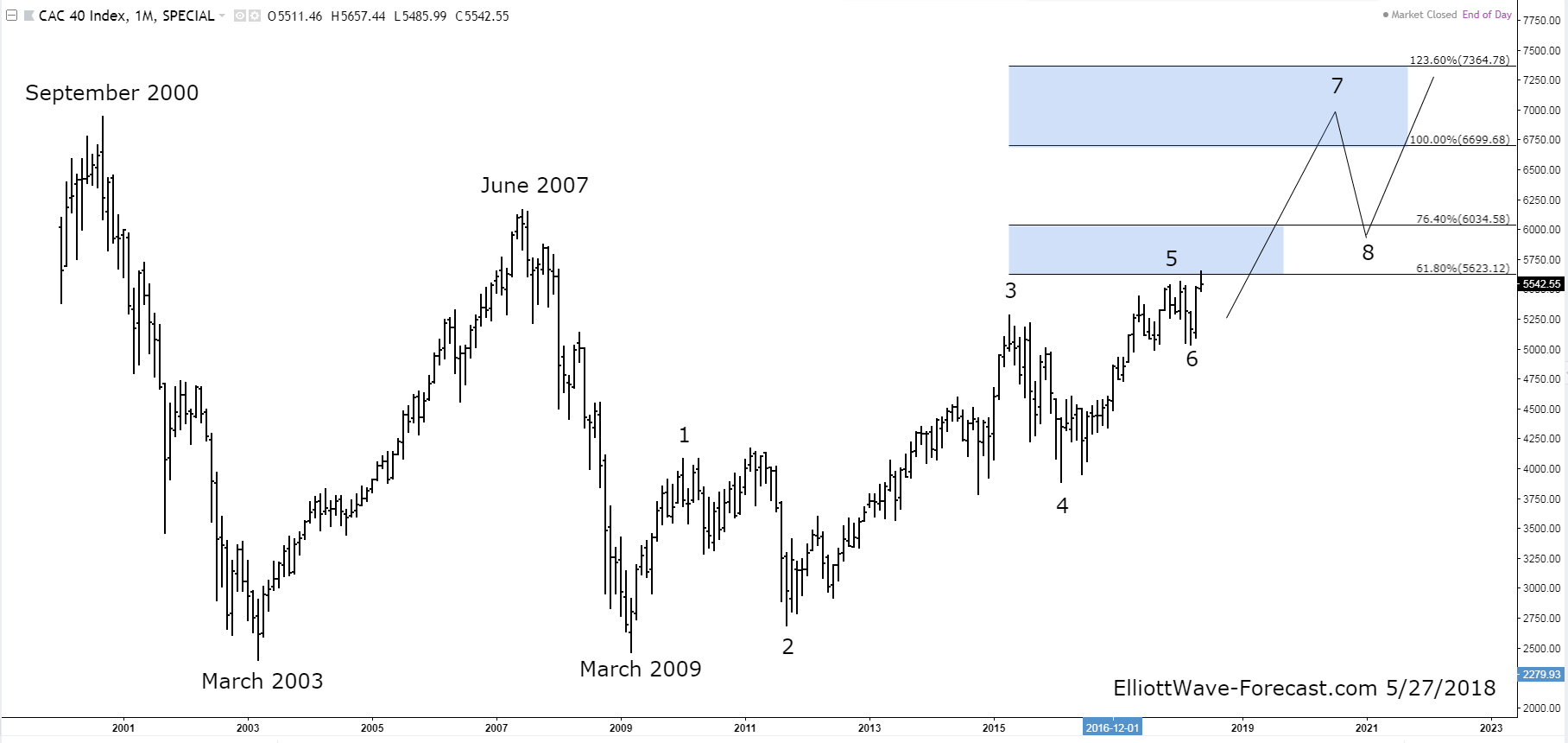 The CAC 40 Index Long Term Bullish Cycles