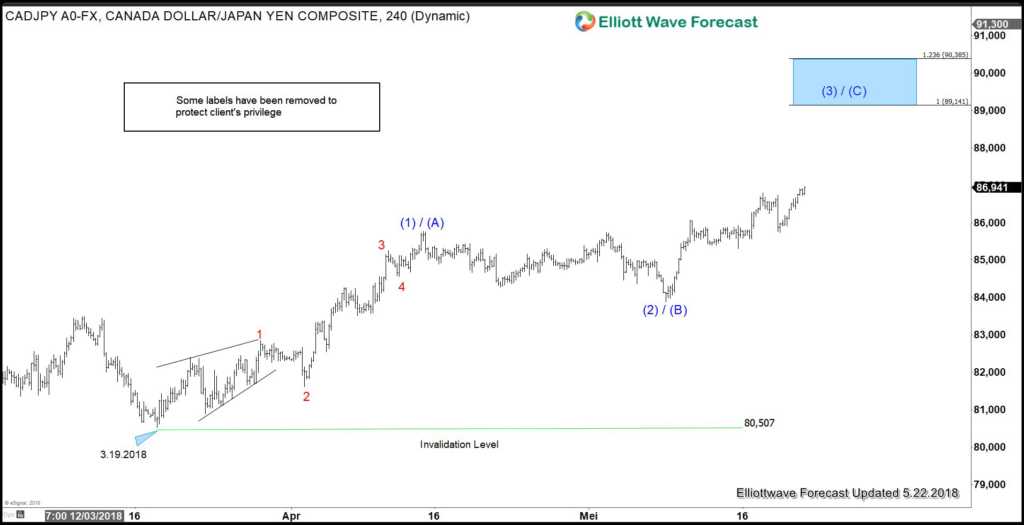 CADJPY bullish sequence favors Nafta deal