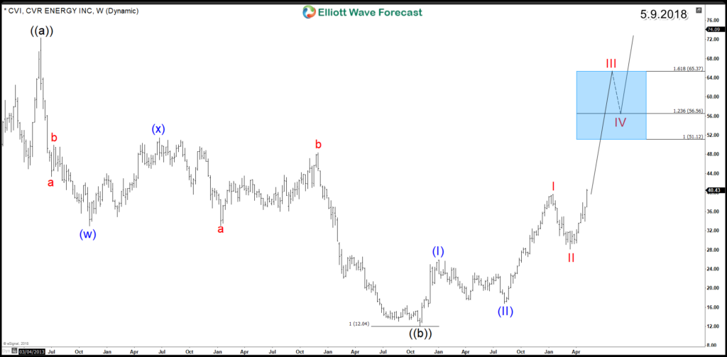 CVI Weekly Chart 2