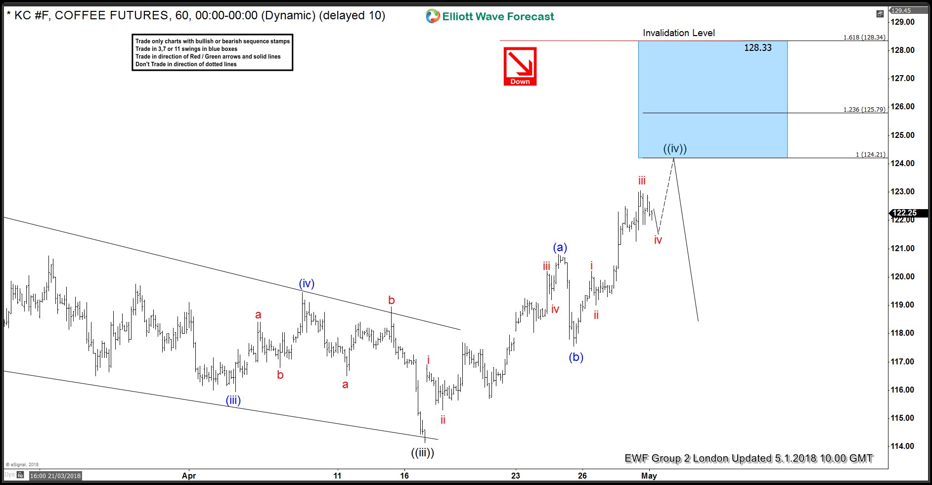 COFFEE Futures (KC#F) Selling The Bounce