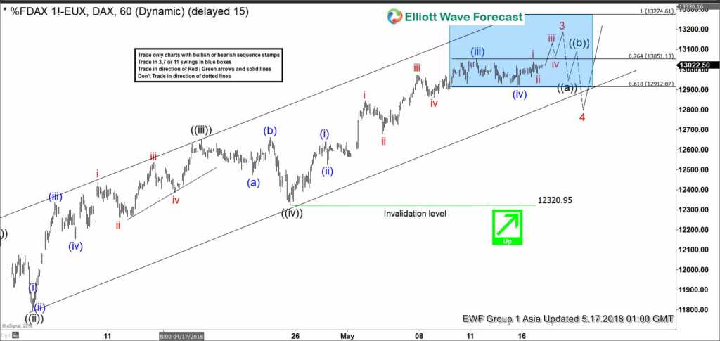 DAX Elliott Wave Analysis: Wave 3 Remains In Progress