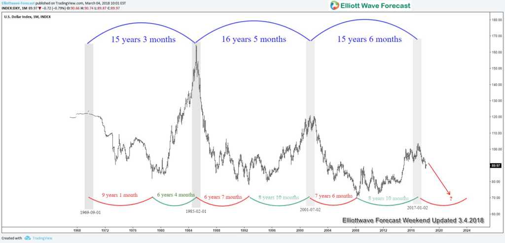 US Dollar 15 year cycle