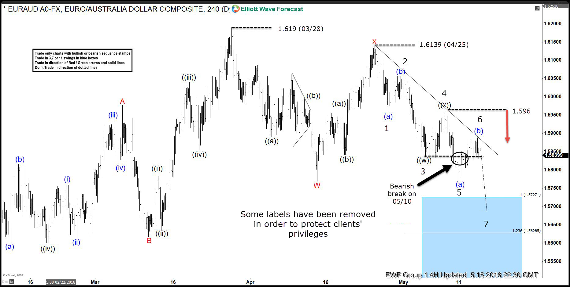 EURAUD Reaching The Extremes in March 28th Cycle