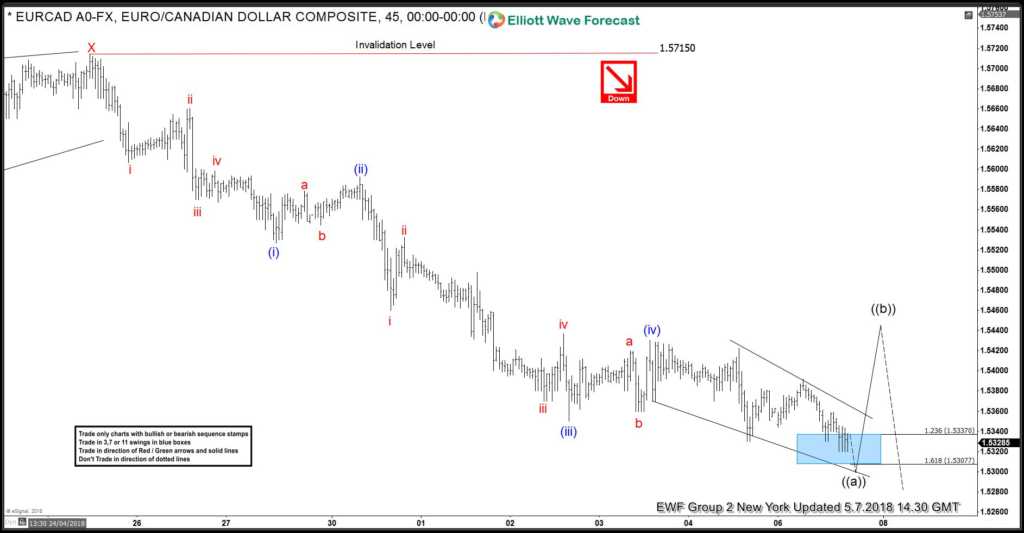 EURCAD: Selling The Elliott Wave Bounces