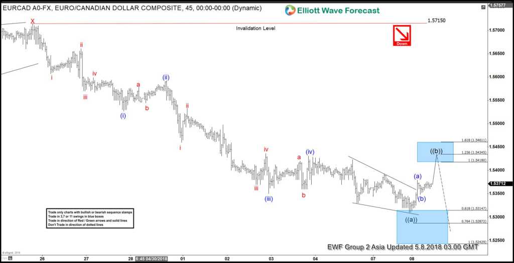 EURCAD: Selling The Elliott Wave Bounces