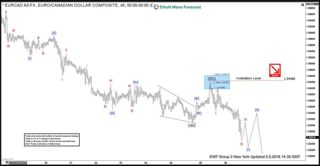 EURCAD: Selling The Elliott Wave Bounces