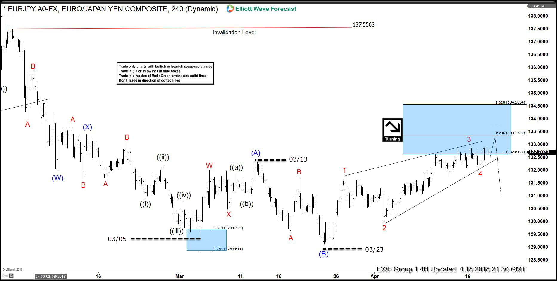 EURJPY Forecasting The Decline After Elliott Wave Flat