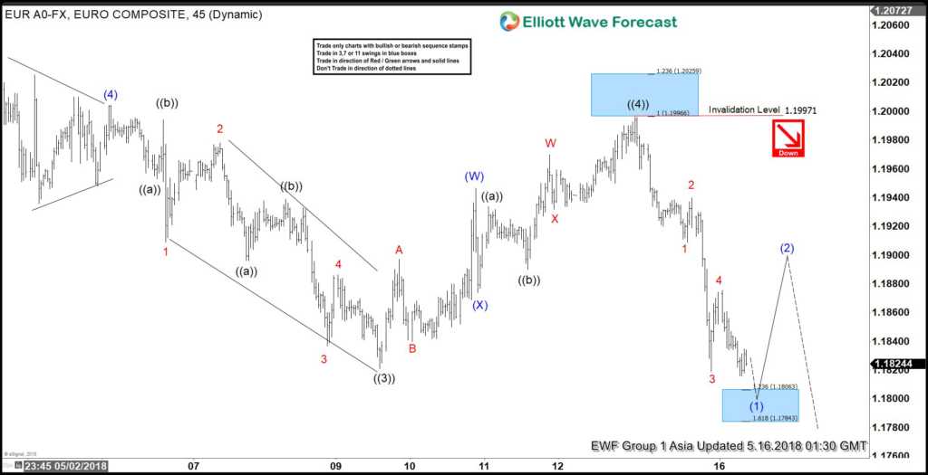EURUSD Elliott Wave Analysis: Strength Can Be Temporary