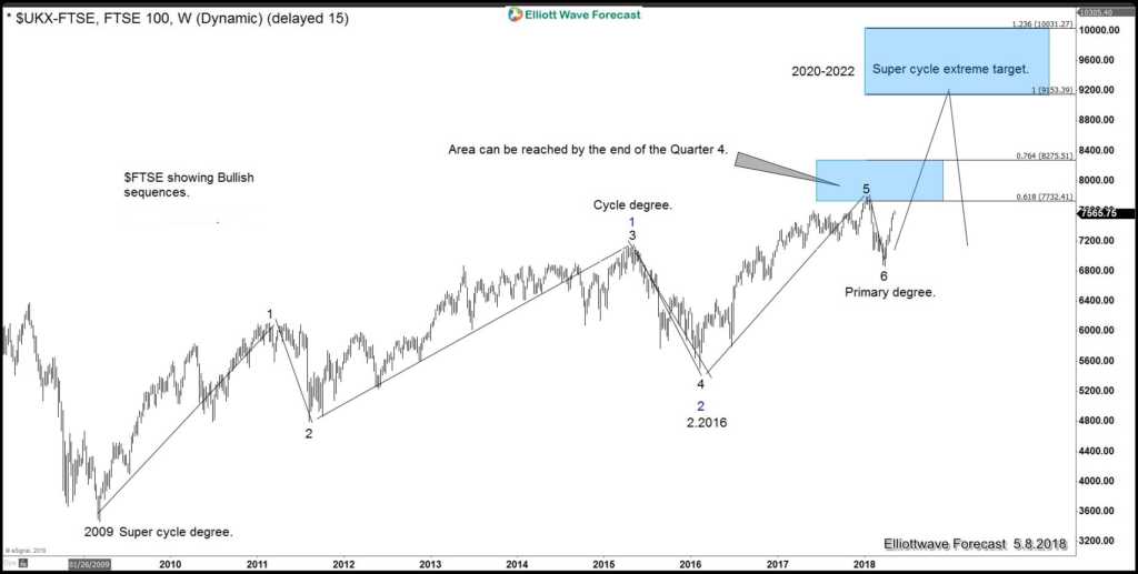 FTSE