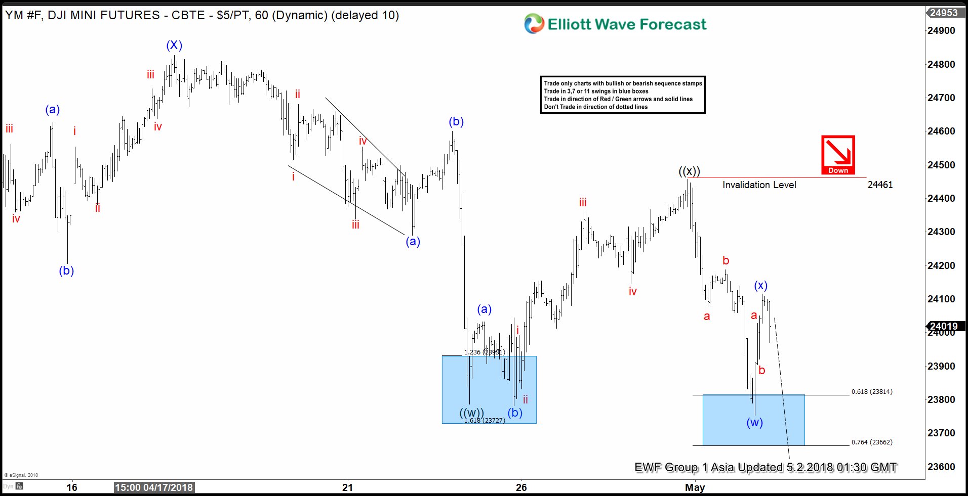 Dow Jones Elliott Wave View: Calling Lower