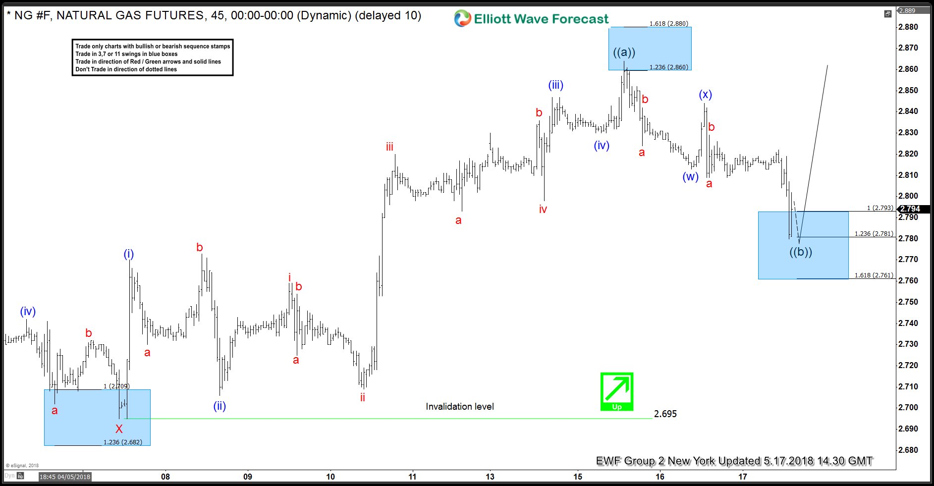 Natural Gas ( NG #F) Buying The Dips