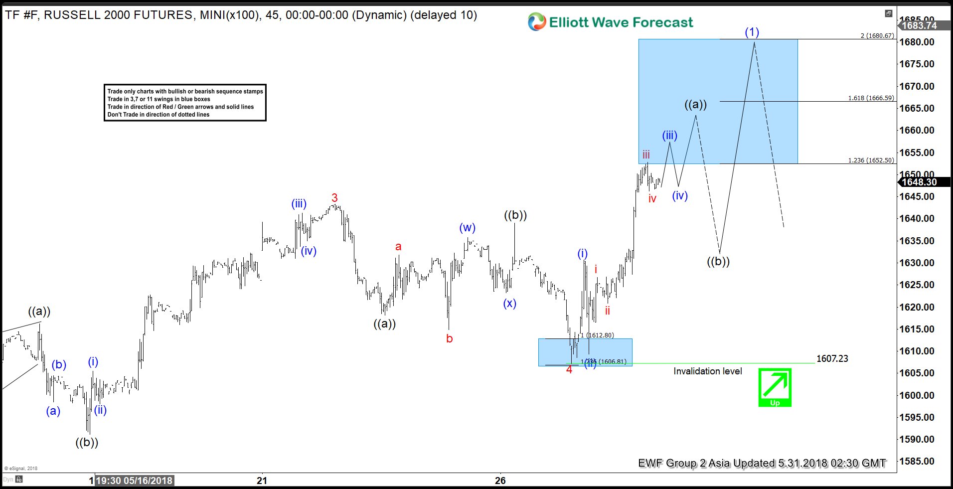 Elliott Wave View: Russell (TF_F) Pullback Around The Corner?