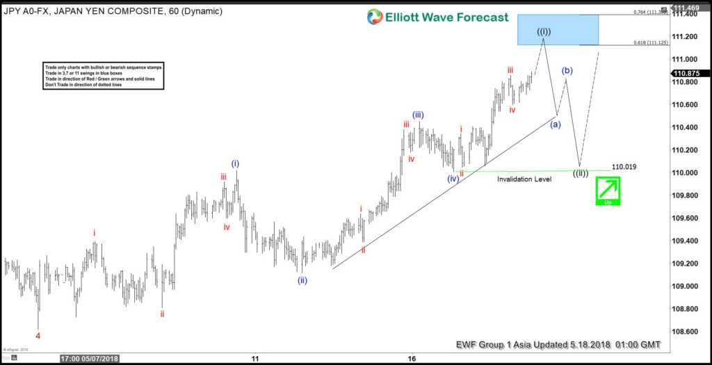 USDJPY Elliott Wave View: Ending The 5 Waves Soon