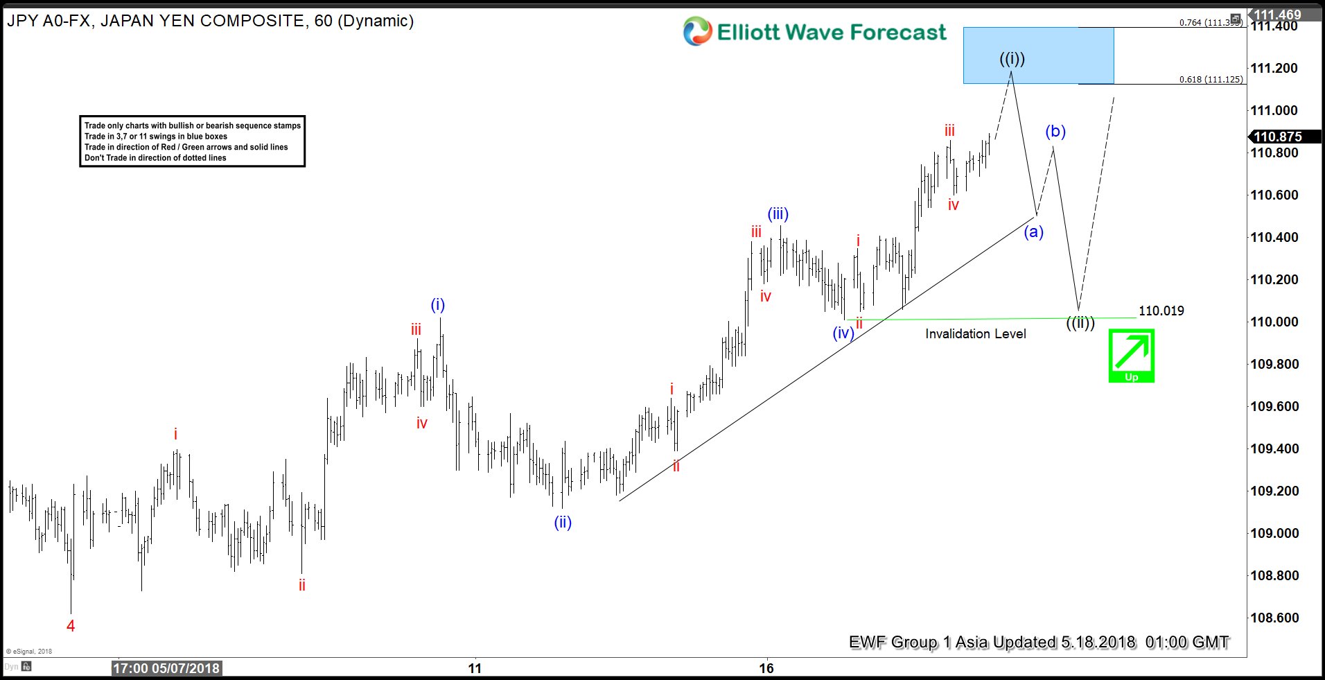 USDJPY Elliott Wave View: Ending 5 Waves Impulse Soon