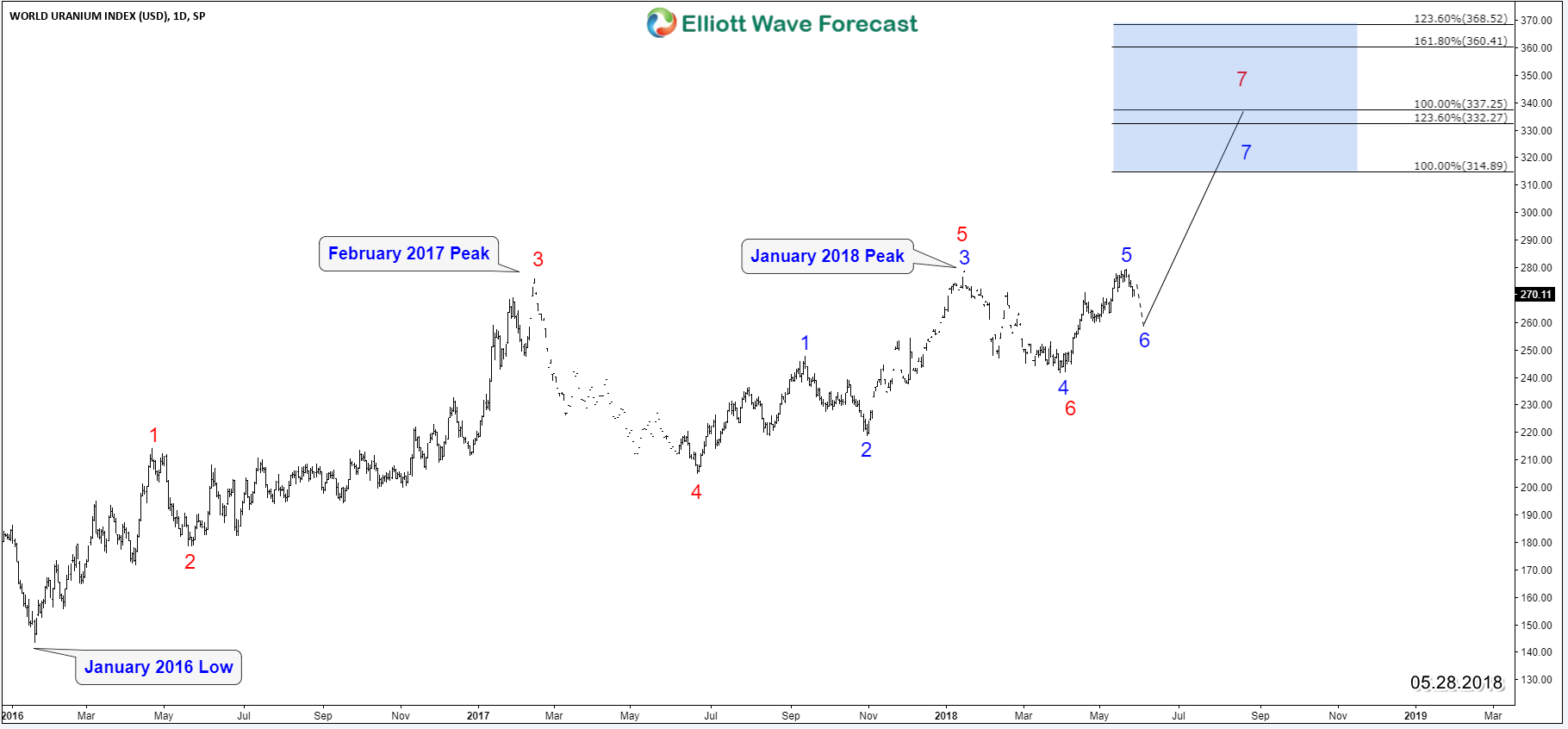 Uranium Price Chart