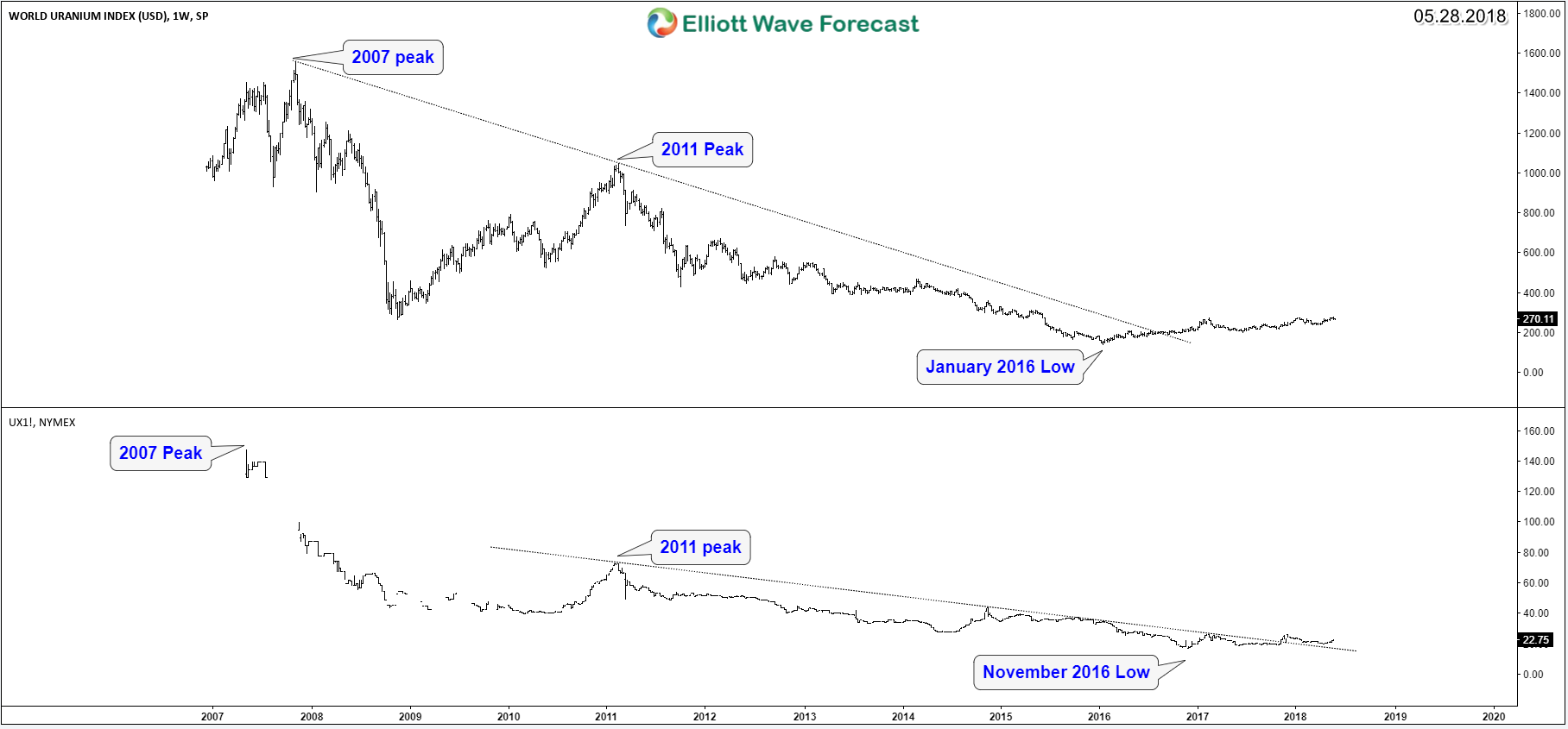 Uranium Spot Price Chart