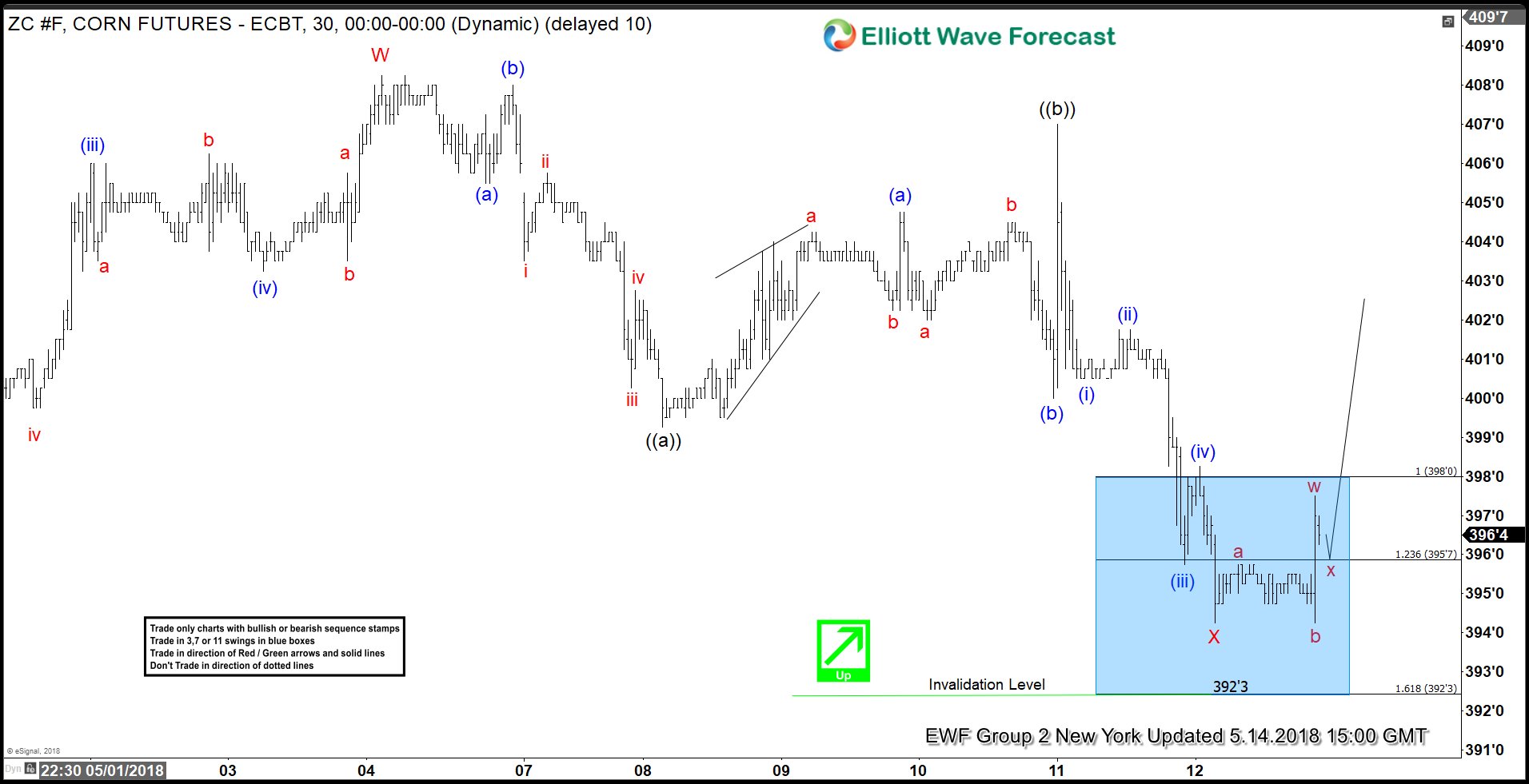 CORN (ZC #F) Futures Forecasting the Rally & Buying The Dips