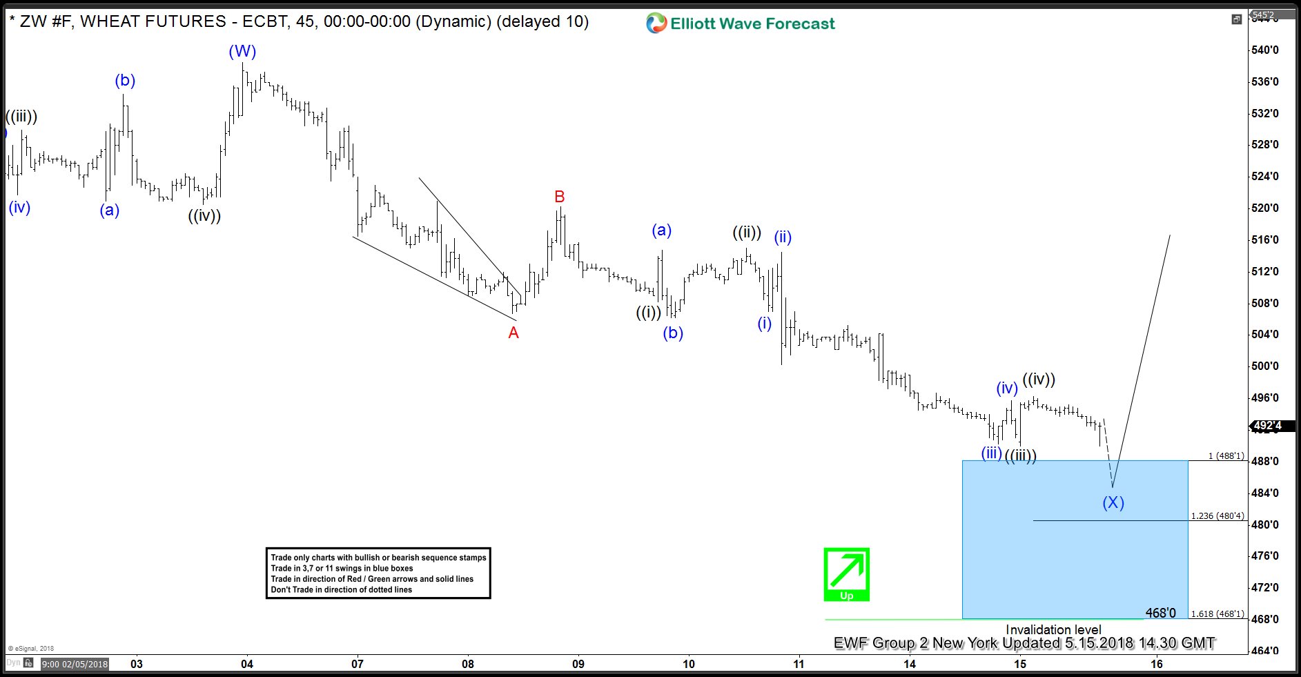 Wheat Elliott Wave Analysis: Forecasting And Buying The Rally