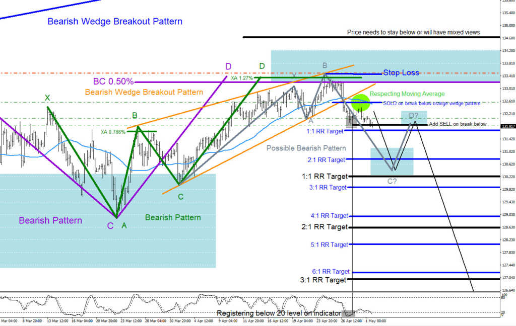 EURJPY, Elliottwave, Elliott wave, technical analysis, forex, patterns, bearish