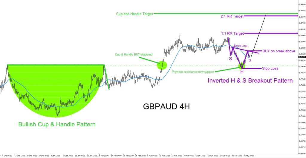 GBPAUD, elliottwave, elliott wave, bullish, patterns, technical analysis, forex