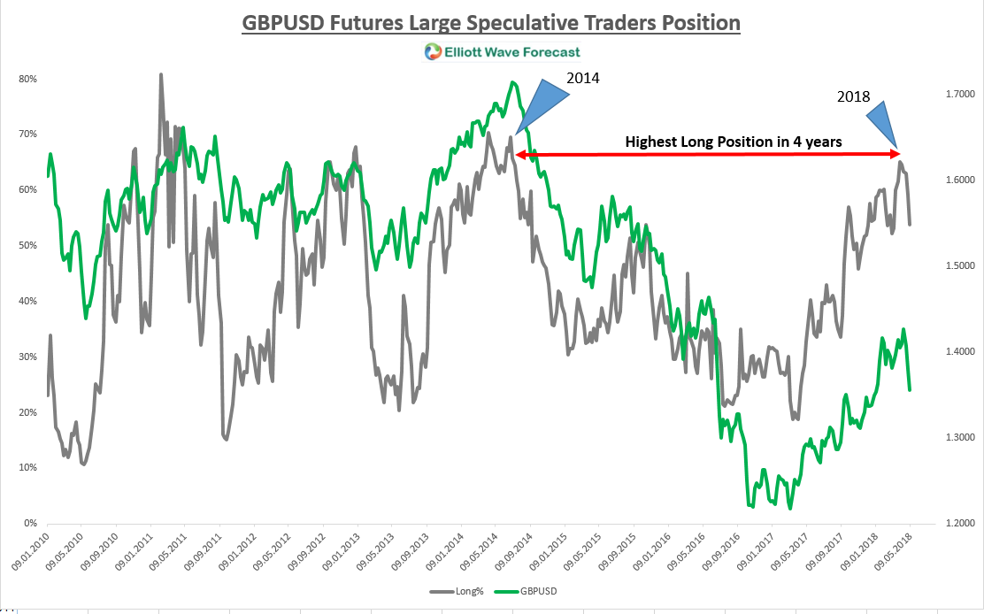 Sentiment Extreme Drags GBPUSD Lower