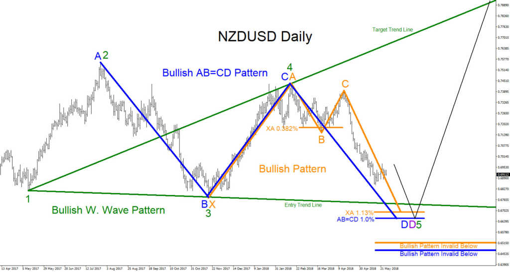 nzdusd, elliottwave, elliott wave, trading, forex, technical analysis