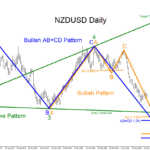 NZDUSD : Possible Reversal Higher?