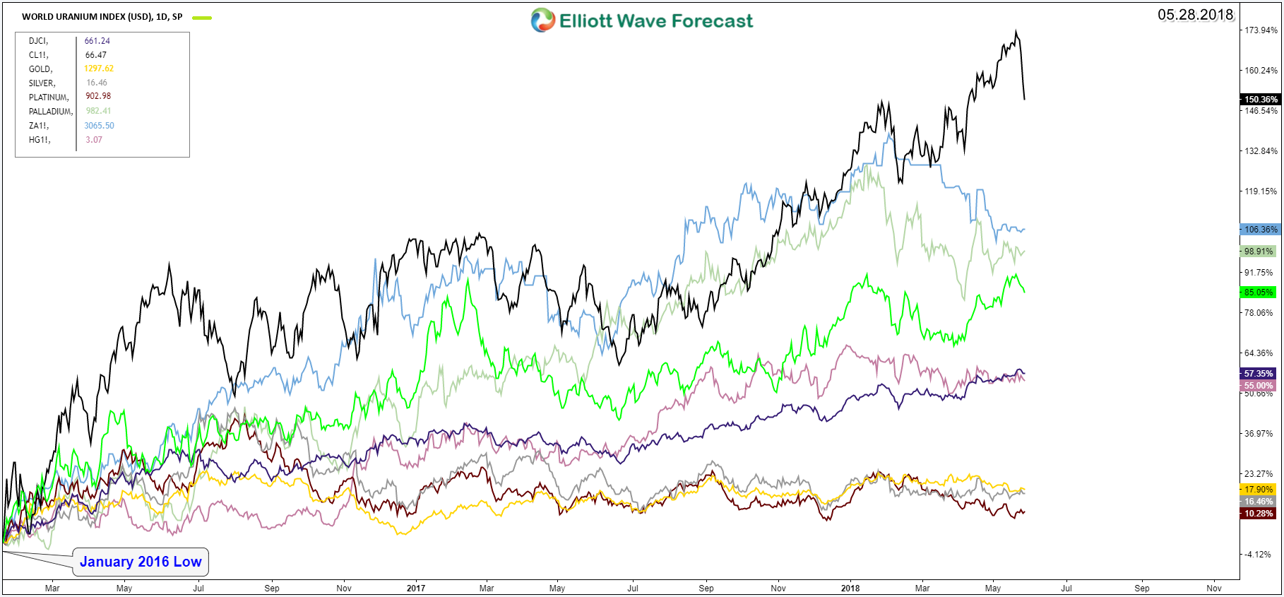 uranium vs metals